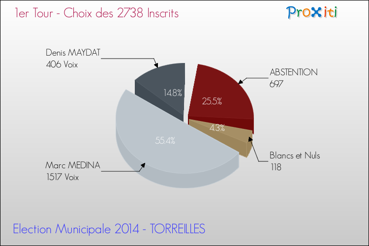 Résultats par rapport aux inscrits au 1er Tour des Elections Municipales 2014 de la commune de TORREILLES Elections Municipales 2014 - Résultats par rapport aux inscrits au 1er Tour pour la commune de TORREILLES