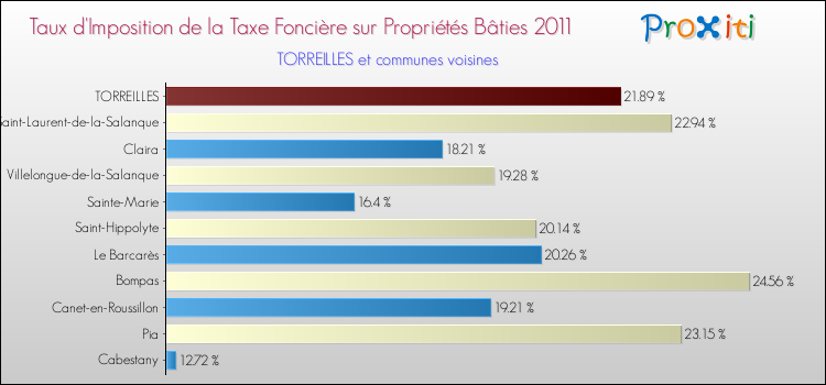 Taux d'imposition de la taxe foncière sur le bati 2011 pour TORREILLES et les communes proches Comparaison des taux d'imposition de la taxe foncière sur le bati 2011 pour TORREILLES et les communes voisines