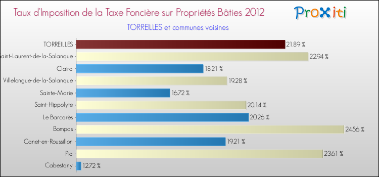 Taux d'imposition de la taxe foncière sur le bati 2012 pour TORREILLES et les communes proches Comparaison des taux d'imposition de la taxe foncière sur le bati 2012 pour TORREILLES et les communes voisines