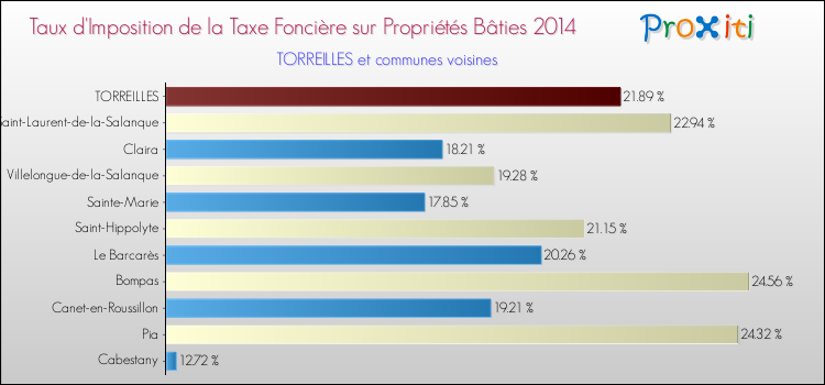 Taux d'imposition de la taxe foncière sur le bati 2014 pour TORREILLES et les communes proches Comparaison des taux d'imposition de la taxe foncière sur le bati 2014 pour TORREILLES et les communes voisines