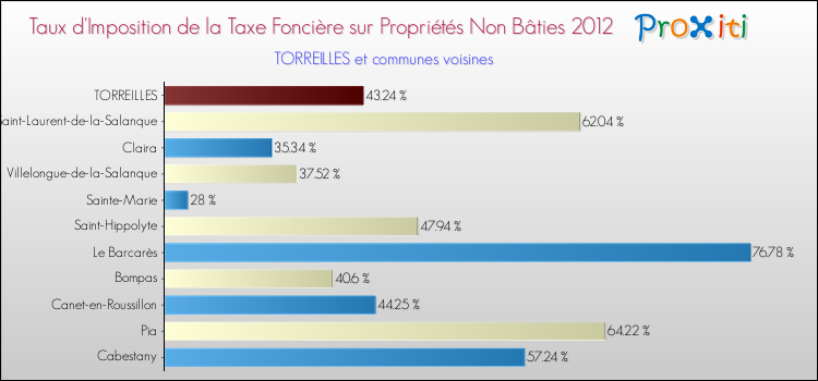 Taux d'imposition de la taxe foncière sur les immeubles et terrains non batis 2012 pour TORREILLES et les communes proches Comparaison des taux d'imposition de la taxe foncière sur les immeubles et terrains non batis 2012 pour TORREILLES et les communes voisines