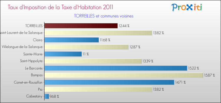 Taux d'imposition de la taxe d'habitation 2011 pour TORREILLES et les communes proches Comparaison des taux d'imposition de la taxe d'habitation 2011 pour TORREILLES et les communes voisines