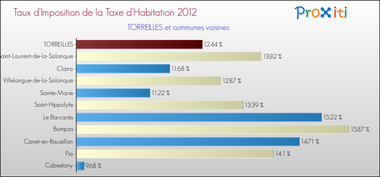 Taux d'imposition de la taxe d'habitation 2012 pour TORREILLES et les communes proches Comparaison des taux d'imposition de la taxe d'habitation 2012 pour TORREILLES et les communes voisines