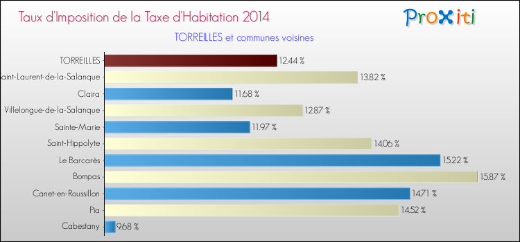 Taux d'imposition de la taxe d'habitation 2014 pour TORREILLES et les communes proches Comparaison des taux d'imposition de la taxe d'habitation 2014 pour TORREILLES et les communes voisines