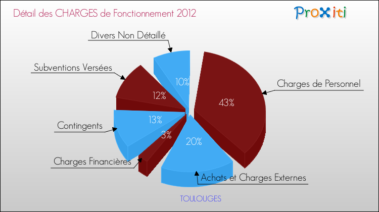 Décomposition des Charges de Fonctionnement 2012 de la commune de TOULOUGES Charges de Fonctionnement 2012 pour la commune de TOULOUGES