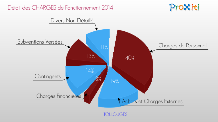 Décomposition des Charges de Fonctionnement 2014 de la commune de TOULOUGES Charges de Fonctionnement 2014 pour la commune de TOULOUGES