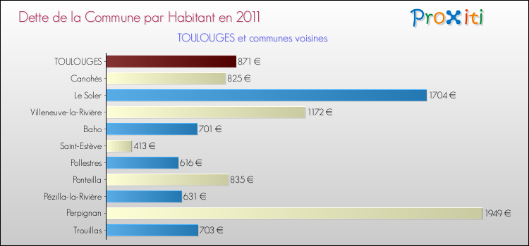 Dette par habitant de la commune en 2011 pour TOULOUGES et les communes proches Comparaison de la dette par habitant de la commune en 2011 pour TOULOUGES et les communes voisines