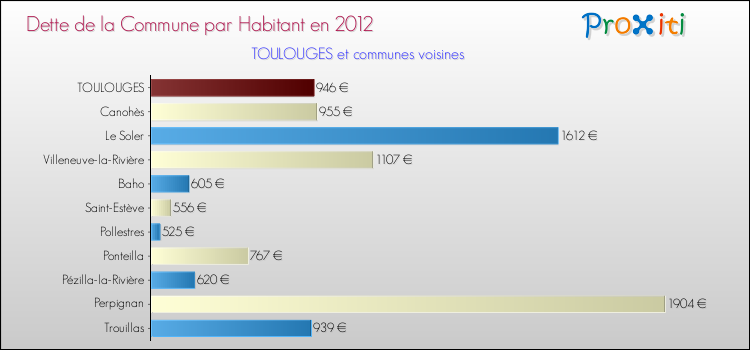 Dette par habitant de la commune en 2012 pour TOULOUGES et les communes proches Comparaison de la dette par habitant de la commune en 2012 pour TOULOUGES et les communes voisines