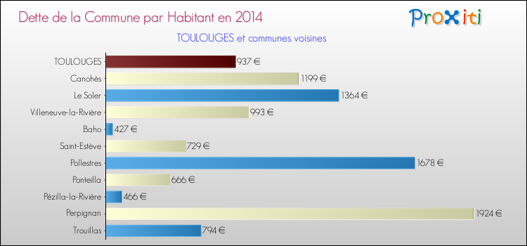 Dette par habitant de la commune en 2014 pour TOULOUGES et les communes proches Comparaison de la dette par habitant de la commune en 2014 pour TOULOUGES et les communes voisines