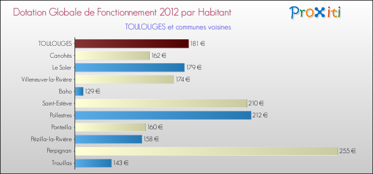 Montant des dotations globales de fonctionnement DGF par Habitant pour TOULOUGES et les communes proches Comparaison des des dotations globales de fonctionnement DGF par habitant pour TOULOUGES et les communes voisines