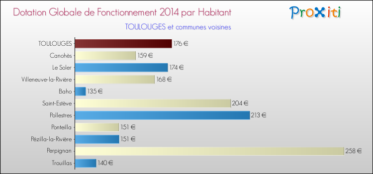Montant des dotations globales de fonctionnement DGF par Habitant pour TOULOUGES et les communes proches en 2014. Comparaison des des dotations globales de fonctionnement DGF par habitant pour TOULOUGES et les communes voisines en 2014.