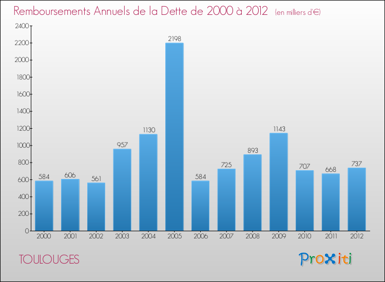 Evolution de l'annuité de la dette pour la commune de TOULOUGES de 2000 à 2012 Annuités de la dette pour TOULOUGES de 2000 à 2012