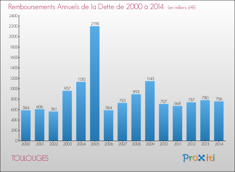 Evolution de l'annuité de la dette pour la commune de TOULOUGES de 2000 à 2014 Annuités de la dette pour TOULOUGES de 2000 à 2014