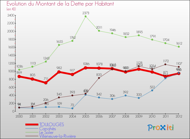 Evolution de la dette par habitant pour la commune de TOULOUGES et les communes proches de 2000 à 2012 Comparaison de la dette par habitant pour TOULOUGES et les communes voisines de 2000 à 2012
