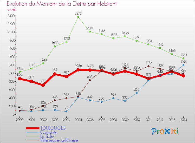Evolution de la dette par habitant pour la commune de TOULOUGES et les communes proches de 2000 à 2014 Comparaison de la dette par habitant pour TOULOUGES et les communes voisines de 2000 à 2014