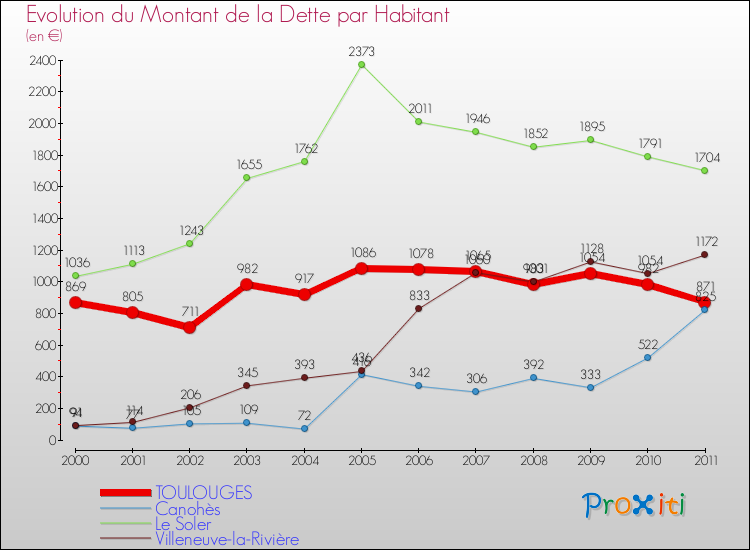 Evolution de la dette par habitant pour la commune de TOULOUGES et les communes proches Comparaison de la dette par habitant pour TOULOUGES et les communes voisines
