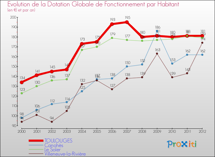 Evolution et montant de la dotation globale de fonctionnement par Habitant pour TOULOUGES et les communes proches Comparaison des dotations globales de fonctionnement par habitant pour TOULOUGES et les communes voisines