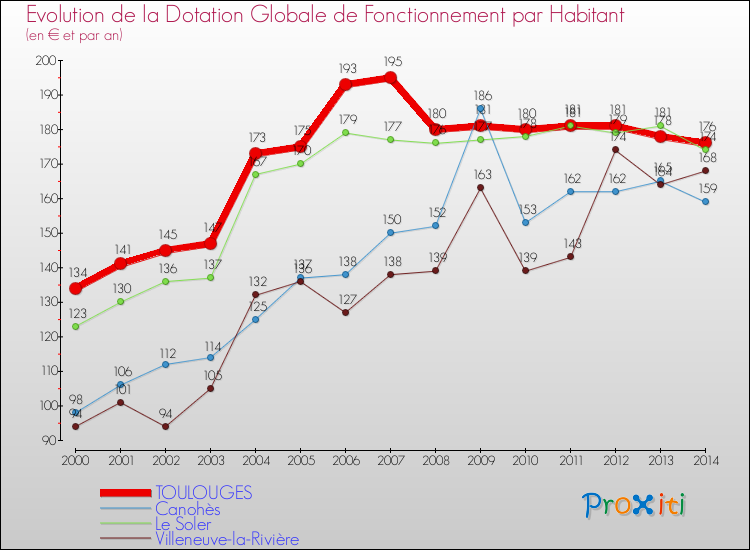 Evolution et montant de la dotation globale de fonctionnement par Habitant pour TOULOUGES et les communes proches de 2000 à 2014. Comparaison des dotations globales de fonctionnement par habitant pour TOULOUGES et les communes voisines de 2000 à 2014.
