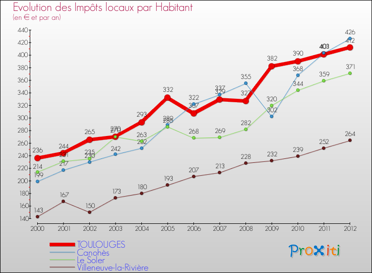 Evolution et montant des impôts locaux par Habitant pour TOULOUGES et les communes proches Comparaison des impôts locaux par habitant pour TOULOUGES et les communes voisines