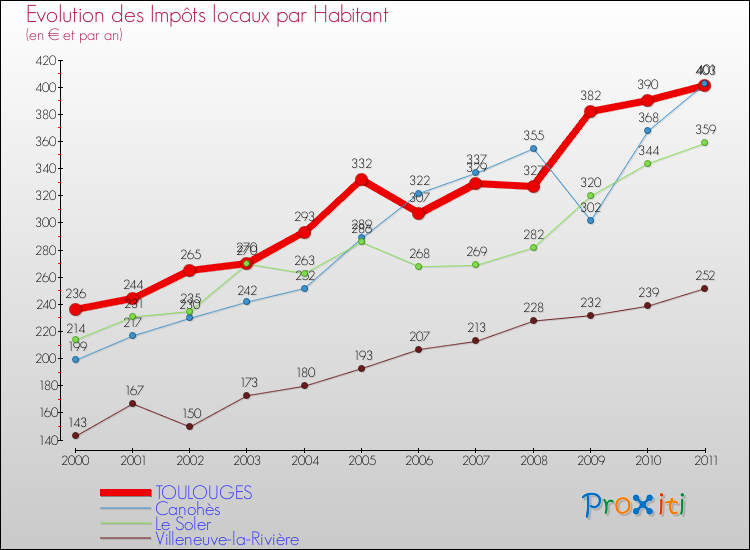 Evolution et montant des impôts locaux par Habitant pour TOULOUGES et les communes proches Comparaison des impôts locaux par habitant pour TOULOUGES et les communes voisines