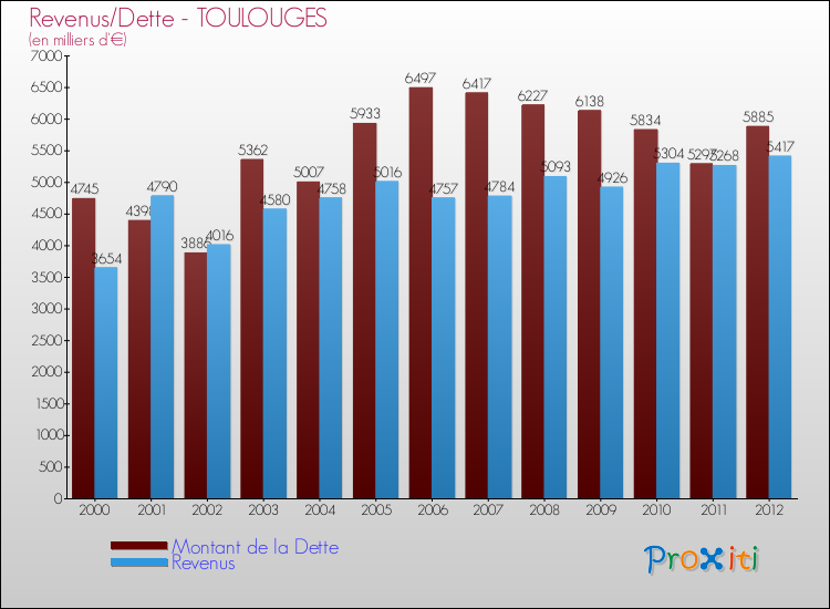Evolution comparée de la dette et des revenus pour la commune de TOULOUGES de 2000 à 2012 Comparaison de la dette et des revenus pour TOULOUGES de 2000 à 2012