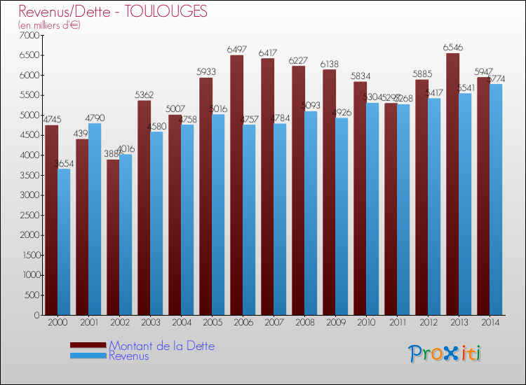 Evolution comparée de la dette et des revenus pour la commune de TOULOUGES de 2000 à 2014 Comparaison de la dette et des revenus pour TOULOUGES de 2000 à 2014