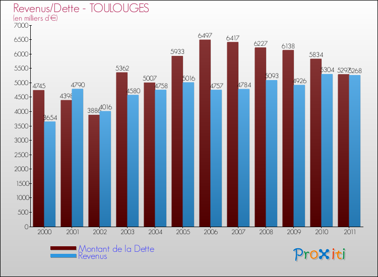 Evolution comparée de la dette et des revenus pour la commune de TOULOUGES de 2000 à 2011 Comparaison de la dette et des revenus pour TOULOUGES de 2000 à 2011