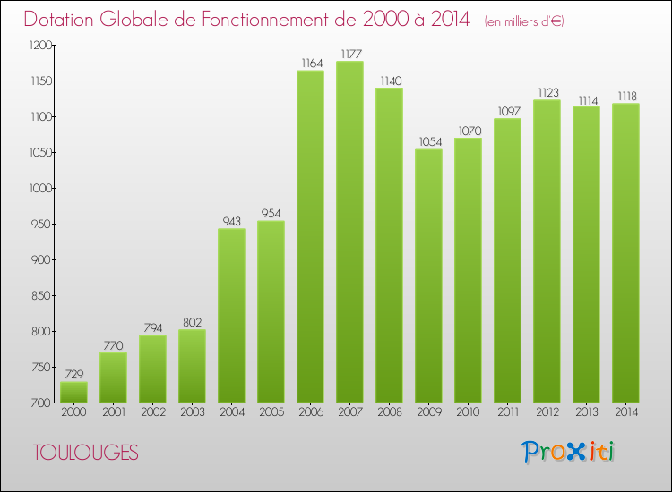 Evolution du montant de la Dotation Globale de Fonctionnement pour la commune de TOULOUGES de 2000 à 2014 Evolution du montant de la Dotation Globale de Fonctionnement pour TOULOUGES de 2000 à 2014
