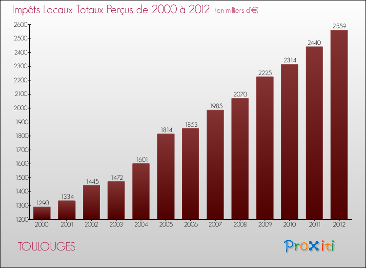 Evolution des Impôts Locaux pour la commune de TOULOUGES de 2000 à 2012 Evolution des Impôts Locaux pour TOULOUGES de 2000 à 2012