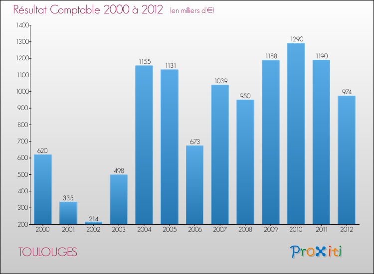 Evolution du résultat comptable pour la commune de TOULOUGES de 2000 à 2012 Evolution du résultat comptable pour TOULOUGES de 2000 à 2012