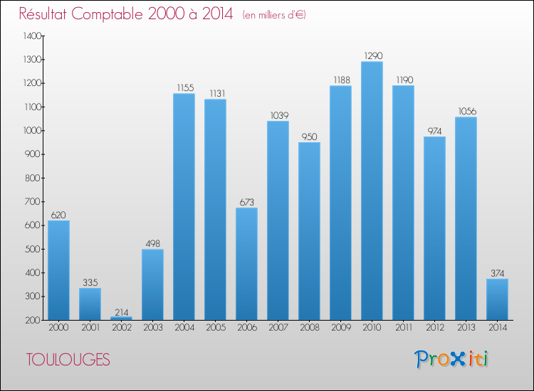 Evolution du résultat comptable pour la commune de TOULOUGES de 2000 à 2014 Evolution du résultat comptable pour TOULOUGES de 2000 à 2014