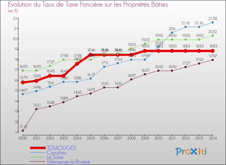Evolution du taux de la taxe foncière sur le bati pour TOULOUGES et les communes proches de 2000 à 2014 Comparaison des taux de taxe foncière sur le bati pour TOULOUGES et les communes voisines de 2000 à 2014