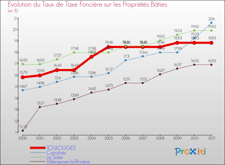 Evolution du taux de la taxe foncière sur le bati pour TOULOUGES et les communes proches Comparaison des taux de taxe foncière sur le bati pour TOULOUGES et les communes voisines