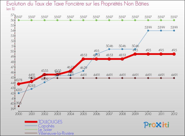 Evolution du taux de la taxe foncière sur les immeubles et terrains non batis pour TOULOUGES et les communes proches de 2000 à 2012 Comparaison des taux de la taxe foncière sur les immeubles et terrains non batis pour TOULOUGES et les communes voisines de 2000 à 2012