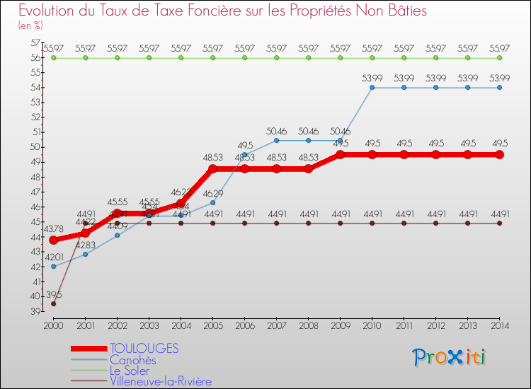 Evolution du taux de la taxe foncière sur les immeubles et terrains non batis pour TOULOUGES et les communes proches de 2000 à 2014 Comparaison des taux de la taxe foncière sur les immeubles et terrains non batis pour TOULOUGES et les communes voisines de 2000 à 2014