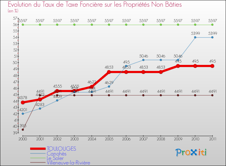 Evolution du taux de la taxe foncière sur les immeubles et terrains non batis pour TOULOUGES et les communes proches Comparaison des taux de la taxe foncière sur les immeubles et terrains non batis pour TOULOUGES et les communes voisines