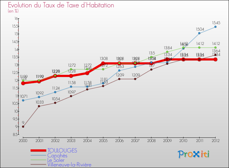 Evolution du taux de la taxe d'habitation pour TOULOUGES et les communes proches Comparaison des taux de la taxe d'habitation pour TOULOUGES et les communes voisines