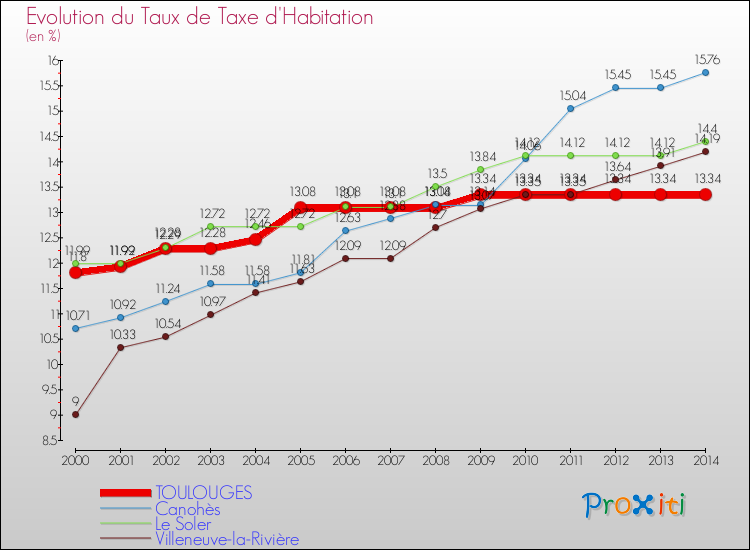 Evolution du taux de la taxe d'habitation pour TOULOUGES et les communes proches de 2000 à 2014 Comparaison des taux de la taxe d'habitation pour TOULOUGES et les communes voisines de 2000 à 2014