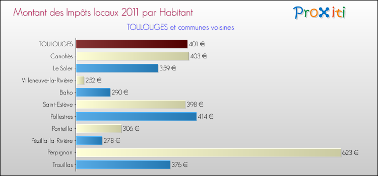 Montant des impôts locaux par Habitant pour TOULOUGES et les communes proches Comparaison des impôts locaux par habitant pour TOULOUGES et les communes voisines