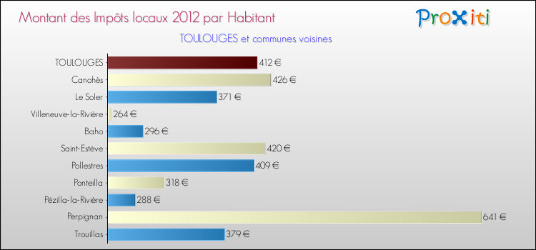 Montant des impôts locaux par Habitant pour TOULOUGES et les communes proches Comparaison des impôts locaux par habitant pour TOULOUGES et les communes voisines