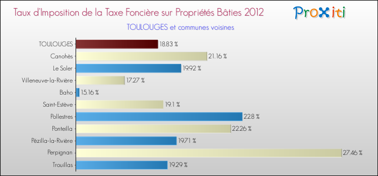 Taux d'imposition de la taxe foncière sur le bati 2012 pour TOULOUGES et les communes proches Comparaison des taux d'imposition de la taxe foncière sur le bati 2012 pour TOULOUGES et les communes voisines