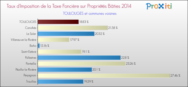 Taux d'imposition de la taxe foncière sur le bati 2014 pour TOULOUGES et les communes proches Comparaison des taux d'imposition de la taxe foncière sur le bati 2014 pour TOULOUGES et les communes voisines