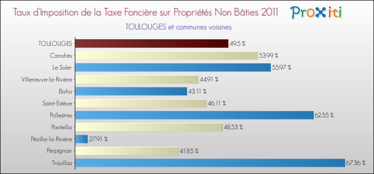 Taux d'imposition de la taxe foncière sur les immeubles et terrains non batis 2011 pour TOULOUGES et les communes proches Comparaison des taux d'imposition de la taxe foncière sur les immeubles et terrains non batis 2011 pour TOULOUGES et les communes voisines