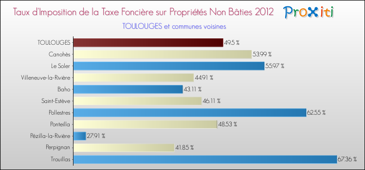 Taux d'imposition de la taxe foncière sur les immeubles et terrains non batis 2012 pour TOULOUGES et les communes proches Comparaison des taux d'imposition de la taxe foncière sur les immeubles et terrains non batis 2012 pour TOULOUGES et les communes voisines