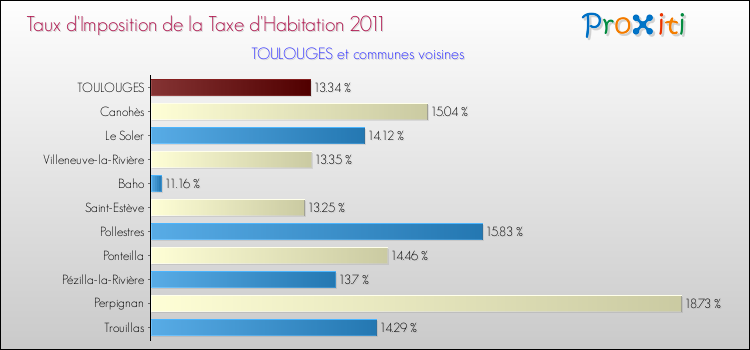 Taux d'imposition de la taxe d'habitation 2011 pour TOULOUGES et les communes proches Comparaison des taux d'imposition de la taxe d'habitation 2011 pour TOULOUGES et les communes voisines
