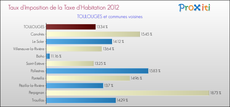 Taux d'imposition de la taxe d'habitation 2012 pour TOULOUGES et les communes proches Comparaison des taux d'imposition de la taxe d'habitation 2012 pour TOULOUGES et les communes voisines