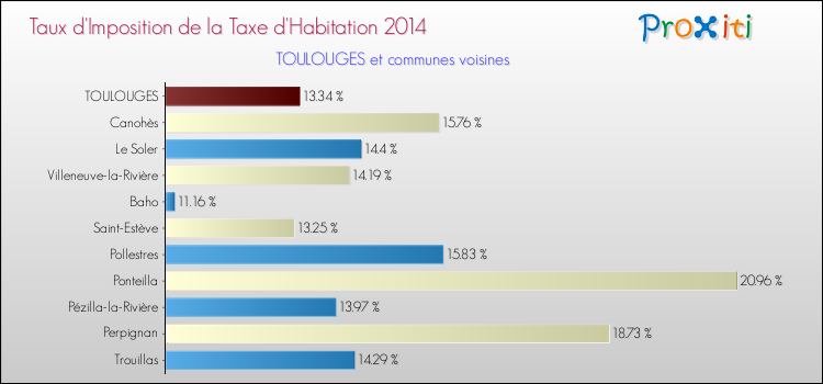 Comparaison des taux d'imposition de la taxe d'habitation 2014 pour TOULOUGES et les communes voisines
