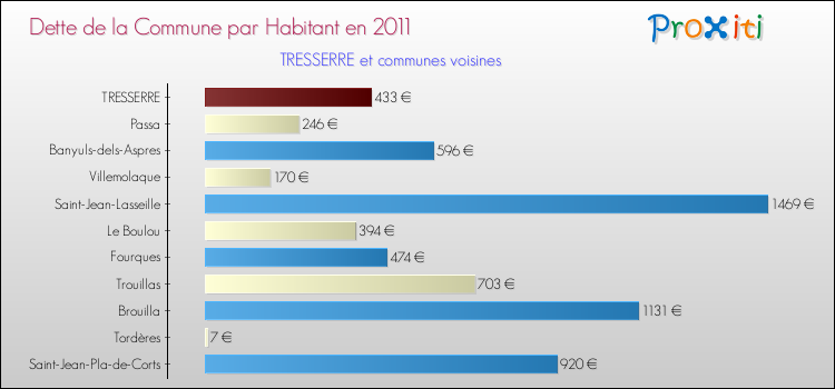 Dette par habitant de la commune en 2011 pour TRESSERRE et les communes proches Comparaison de la dette par habitant de la commune en 2011 pour TRESSERRE et les communes voisines