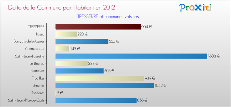 Dette par habitant de la commune en 2012 pour TRESSERRE et les communes proches Comparaison de la dette par habitant de la commune en 2012 pour TRESSERRE et les communes voisines