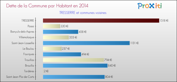 Dette par habitant de la commune en 2014 pour TRESSERRE et les communes proches Comparaison de la dette par habitant de la commune en 2014 pour TRESSERRE et les communes voisines